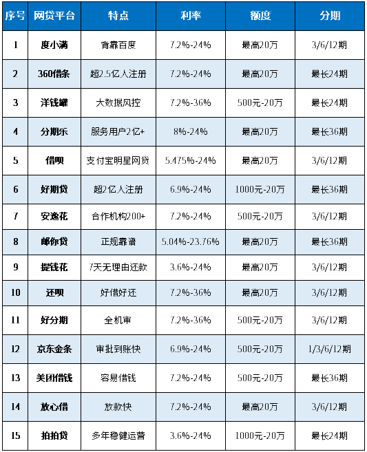 2025网贷平台大全列表