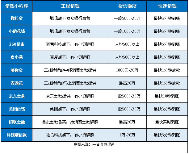 2025微信正规借钱小程序有哪些 2025微信正规借钱小程序有哪些