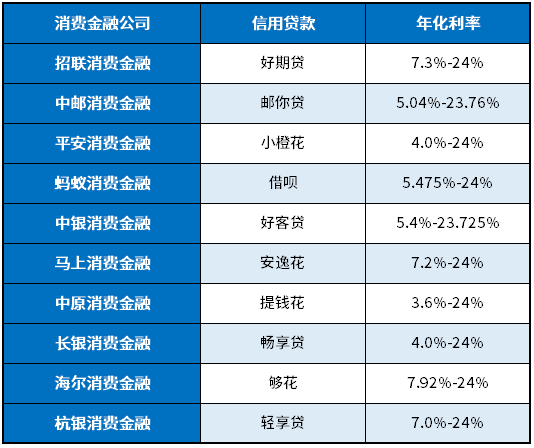 信用贷利率2025年利率是多少