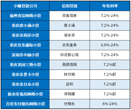 信用贷利率2025年利率是多少
