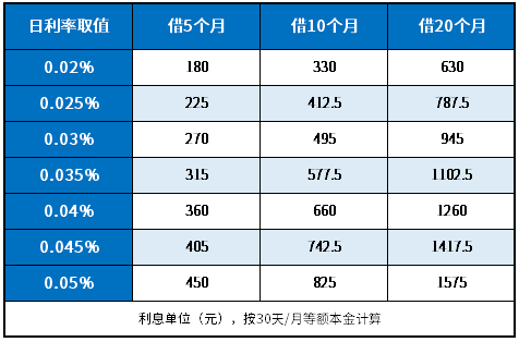 微粒贷利息是多少怎么算