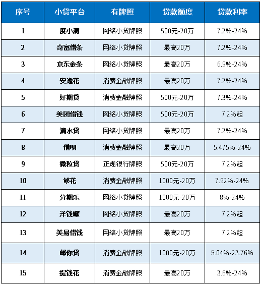 15家合法小贷平台名单