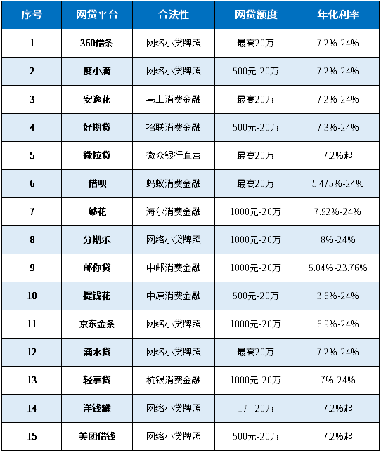 15家合法网贷平台名单一览表