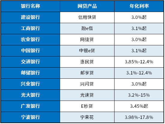 网贷利息哪个最低