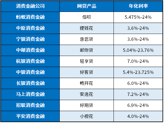 网贷利息哪个最低