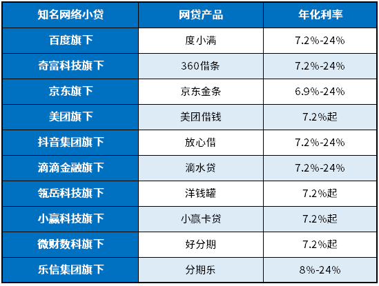 网贷利息哪个最低